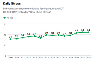 Daily stress chart.  31% in 2009 to 43% in 2021