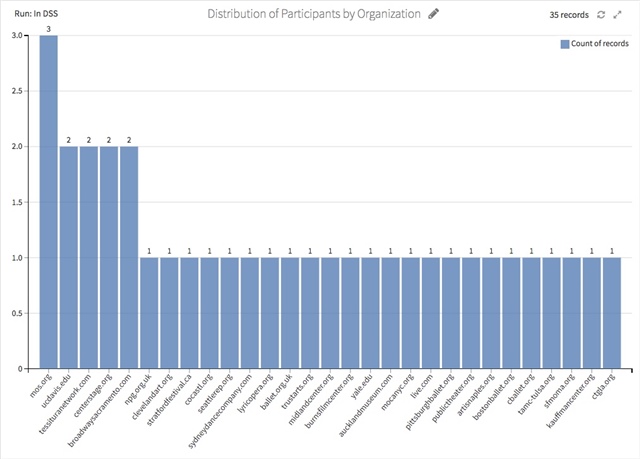 Participants by Orginization